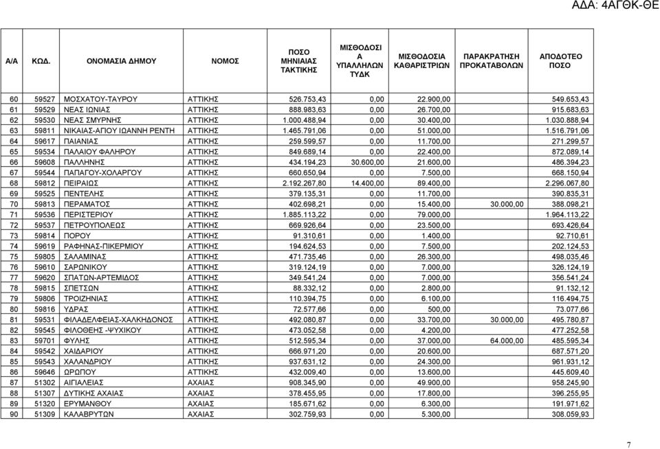 700,00 271.299,57 65 59534 ΠΛΙΟΥ ΦΛΗΡΟΥ ΤΤΙΚΗΣ 849.689,14 0,00 22.400,00 872.089,14 66 59608 ΠΛΛΗΝΗΣ ΤΤΙΚΗΣ 434.194,23 30.600,00 21.600,00 486.394,23 67 59544 ΠΠΓΟΥ-ΧΟΛΡΓΟΥ ΤΤΙΚΗΣ 660.650,94 0,00 7.