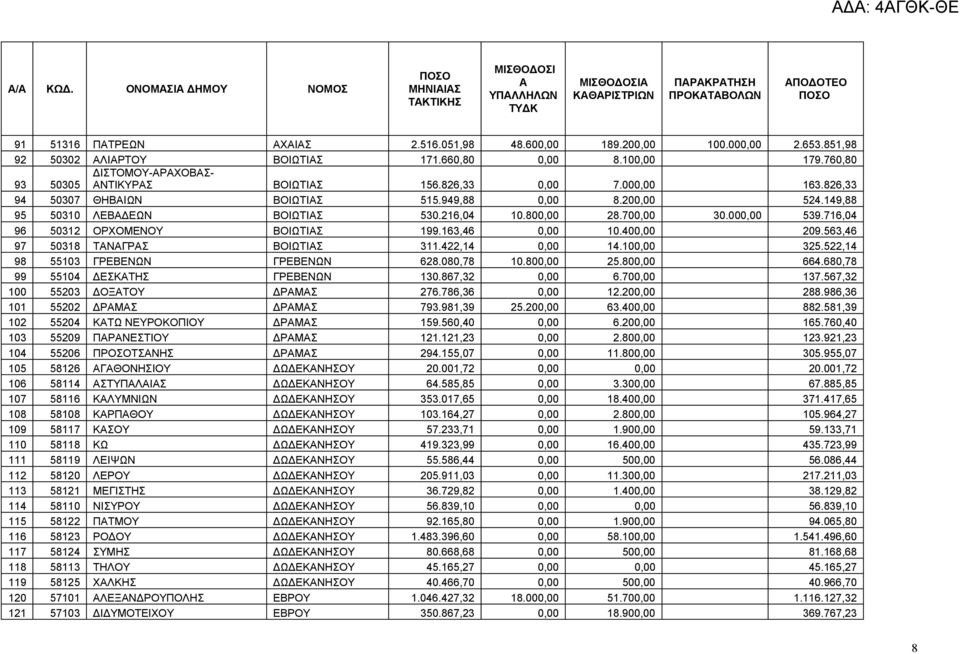 700,00 30.000,00 539.716,04 96 50312 ΟΡΧΟΜΕΝΟΥ ΒΟΙΩΤΙΣ 199.163,46 0,00 10.400,00 209.563,46 97 50318 ΤΝΓΡΣ ΒΟΙΩΤΙΣ 311.422,14 0,00 14.100,00 325.522,14 98 55103 ΓΡΕΒΕΝΩΝ ΓΡΕΒΕΝΩΝ 628.080,78 10.