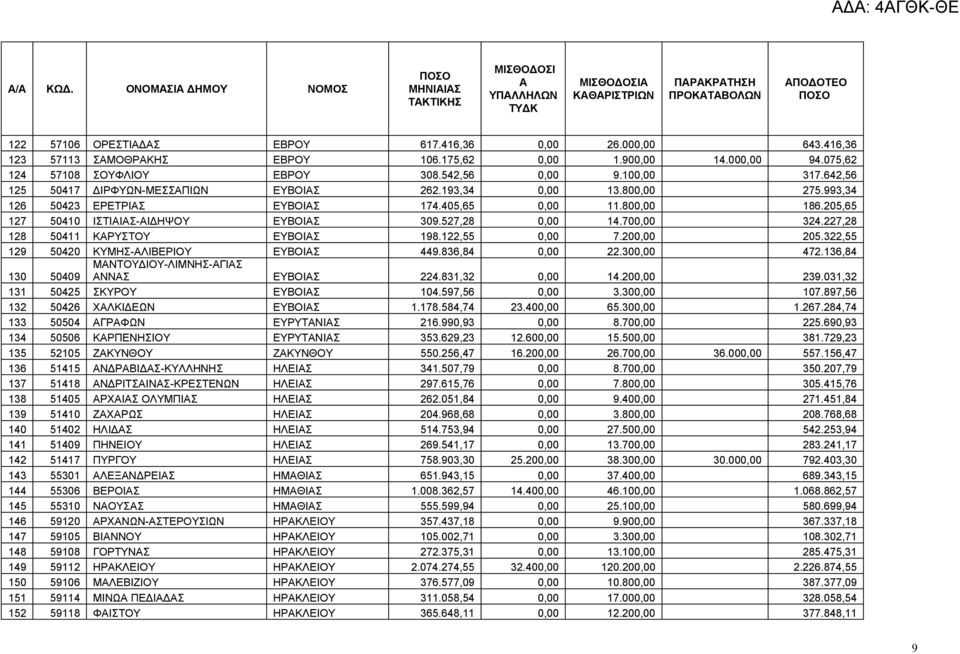 205,65 127 50410 ΙΣΤΙΙΣ-ΙΔΗΨΟΥ ΕΥΒΟΙΣ 309.527,28 0,00 14.700,00 324.227,28 128 50411 ΚΡΥΣΤΟΥ ΕΥΒΟΙΣ 198.122,55 0,00 7.200,00 205.322,55 129 50420 ΚΥΜΗΣ-ΛΙΒΕΡΙΟΥ ΕΥΒΟΙΣ 449.836,84 0,00 22.300,00 472.