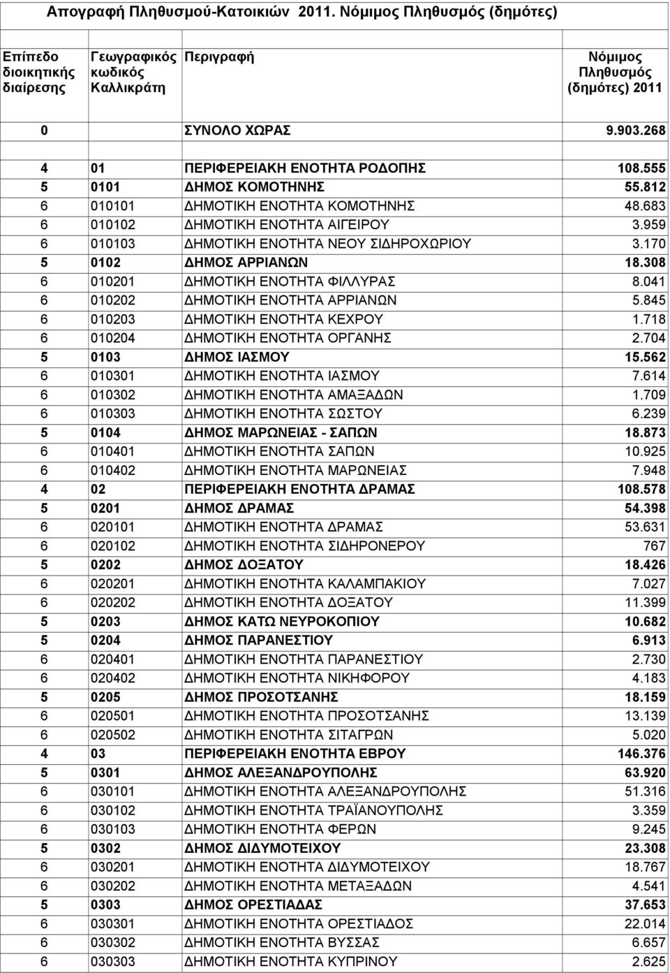 959 6 010103 ΔΗΜΟΤΙΚΗ ΕΝΟΤΗΤΑ ΝΕΟΥ ΣΙΔΗΡΟΧΩΡΙΟΥ 3.170 5 0102 ΔΗΜΟΣ ΑΡΡΙΑΝΩΝ 18.308 6 010201 ΔΗΜΟΤΙΚΗ ΕΝΟΤΗΤΑ ΦΙΛΛΥΡΑΣ 8.041 6 010202 ΔΗΜΟΤΙΚΗ ΕΝΟΤΗΤΑ ΑΡΡΙΑΝΩΝ 5.845 6 010203 ΔΗΜΟΤΙΚΗ ΕΝΟΤΗΤΑ ΚΕΧΡΟΥ 1.