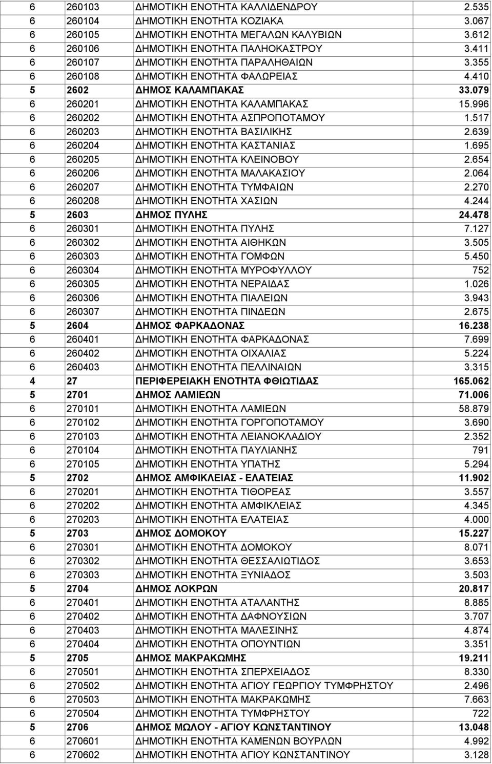 996 6 260202 ΔΗΜΟΤΙΚΗ ΕΝΟΤΗΤΑ ΑΣΠΡΟΠΟΤΑΜΟΥ 1.517 6 260203 ΔΗΜΟΤΙΚΗ ΕΝΟΤΗΤΑ ΒΑΣΙΛΙΚΗΣ 2.639 6 260204 ΔΗΜΟΤΙΚΗ ΕΝΟΤΗΤΑ ΚΑΣΤΑΝΙΑΣ 1.695 6 260205 ΔΗΜΟΤΙΚΗ ΕΝΟΤΗΤΑ ΚΛΕΙΝΟΒΟΥ 2.