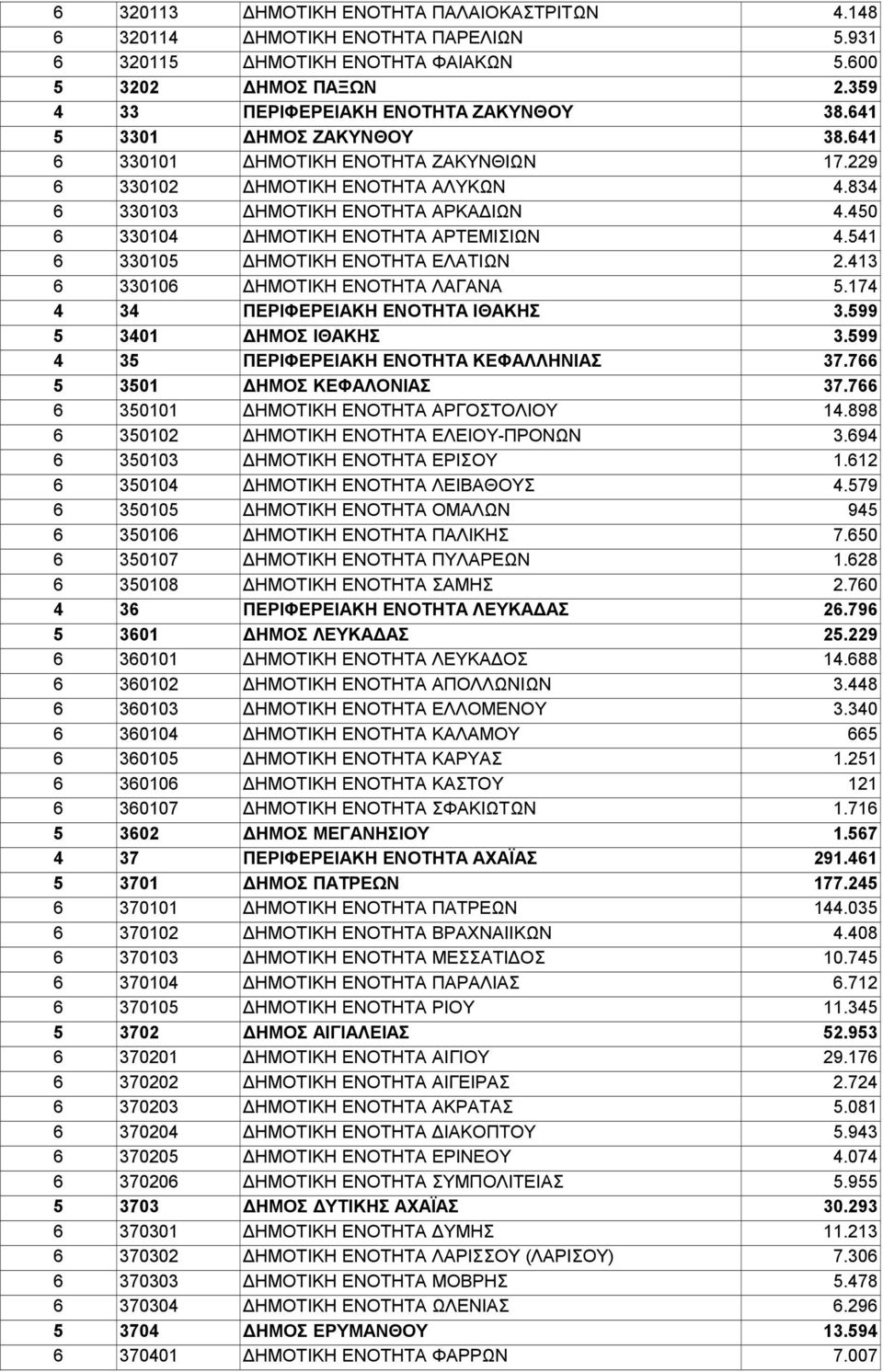 541 6 330105 ΔΗΜΟΤΙΚΗ ΕΝΟΤΗΤΑ ΕΛΑΤΙΩΝ 2.413 6 330106 ΔΗΜΟΤΙΚΗ ΕΝΟΤΗΤΑ ΛΑΓΑΝΑ 5.174 4 34 ΠΕΡΙΦΕΡΕΙΑΚΗ ΕΝΟΤΗΤΑ ΙΘΑΚΗΣ 3.599 5 3401 ΔΗΜΟΣ ΙΘΑΚΗΣ 3.599 4 35 ΠΕΡΙΦΕΡΕΙΑΚΗ ΕΝΟΤΗΤΑ ΚΕΦΑΛΛΗΝΙΑΣ 37.