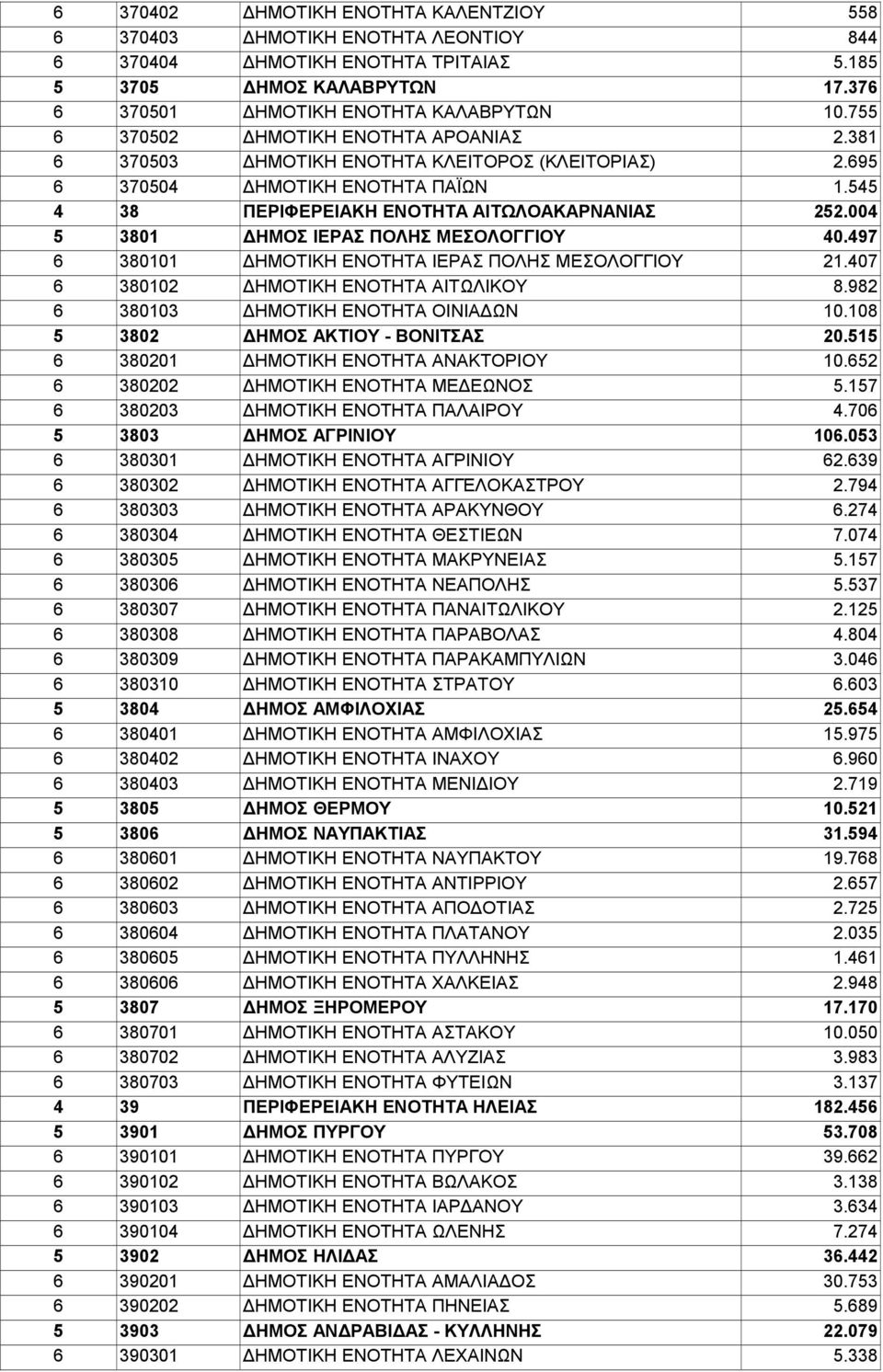 004 5 3801 ΔΗΜΟΣ ΙΕΡΑΣ ΠΟΛΗΣ ΜΕΣΟΛΟΓΓΙΟΥ 40.497 6 380101 ΔΗΜΟΤΙΚΗ ΕΝΟΤΗΤΑ ΙΕΡΑΣ ΠΟΛΗΣ ΜΕΣΟΛΟΓΓΙΟΥ 21.407 6 380102 ΔΗΜΟΤΙΚΗ ΕΝΟΤΗΤΑ ΑΙΤΩΛΙΚΟΥ 8.982 6 380103 ΔΗΜΟΤΙΚΗ ΕΝΟΤΗΤΑ ΟΙΝΙΑΔΩΝ 10.