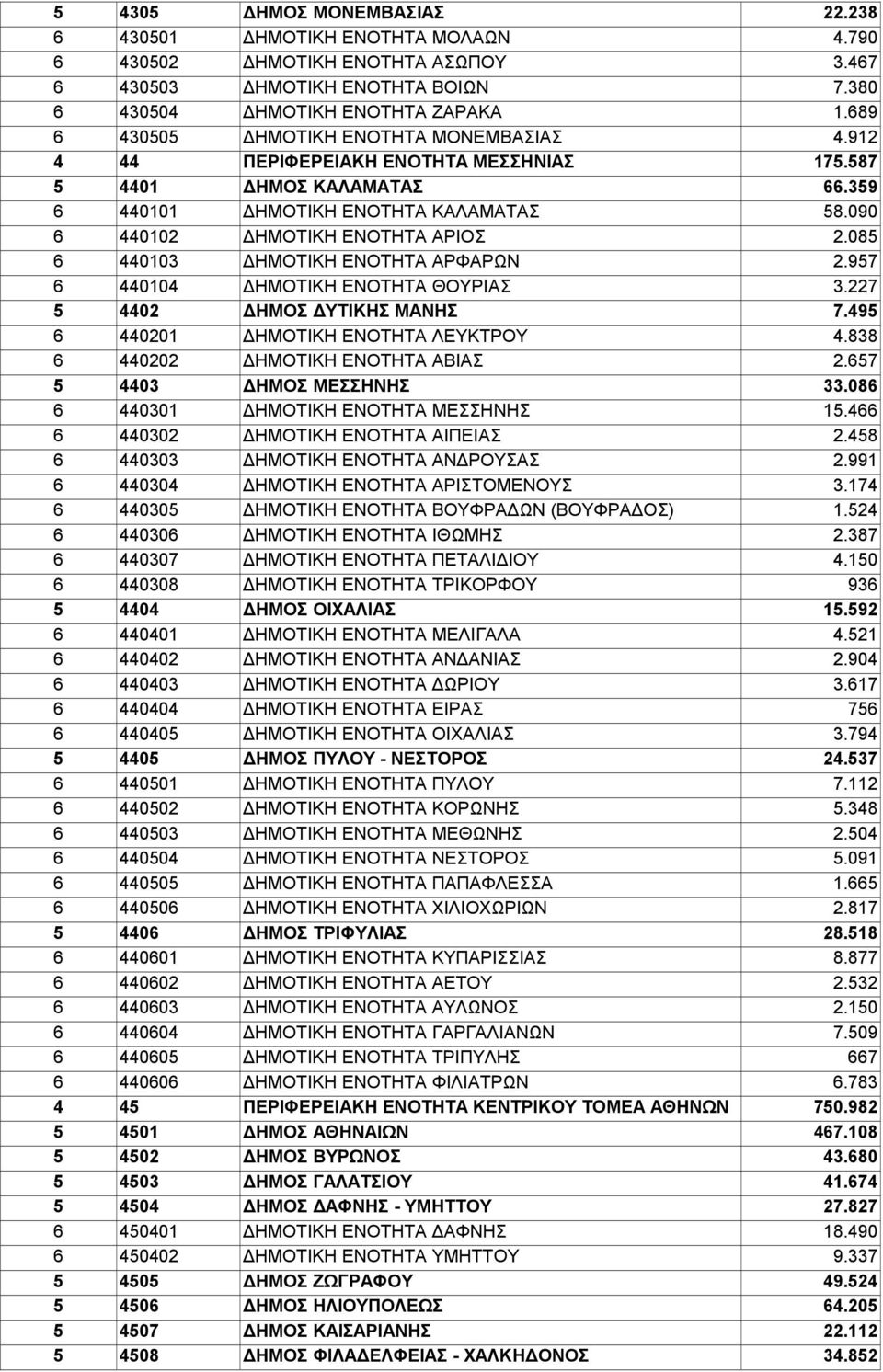 085 6 440103 ΔΗΜΟΤΙΚΗ ΕΝΟΤΗΤΑ ΑΡΦΑΡΩΝ 2.957 6 440104 ΔΗΜΟΤΙΚΗ ΕΝΟΤΗΤΑ ΘΟΥΡΙΑΣ 3.227 5 4402 ΔΗΜΟΣ ΔΥΤΙΚΗΣ ΜΑΝΗΣ 7.495 6 440201 ΔΗΜΟΤΙΚΗ ΕΝΟΤΗΤΑ ΛΕΥΚΤΡΟΥ 4.838 6 440202 ΔΗΜΟΤΙΚΗ ΕΝΟΤΗΤΑ ΑΒΙΑΣ 2.