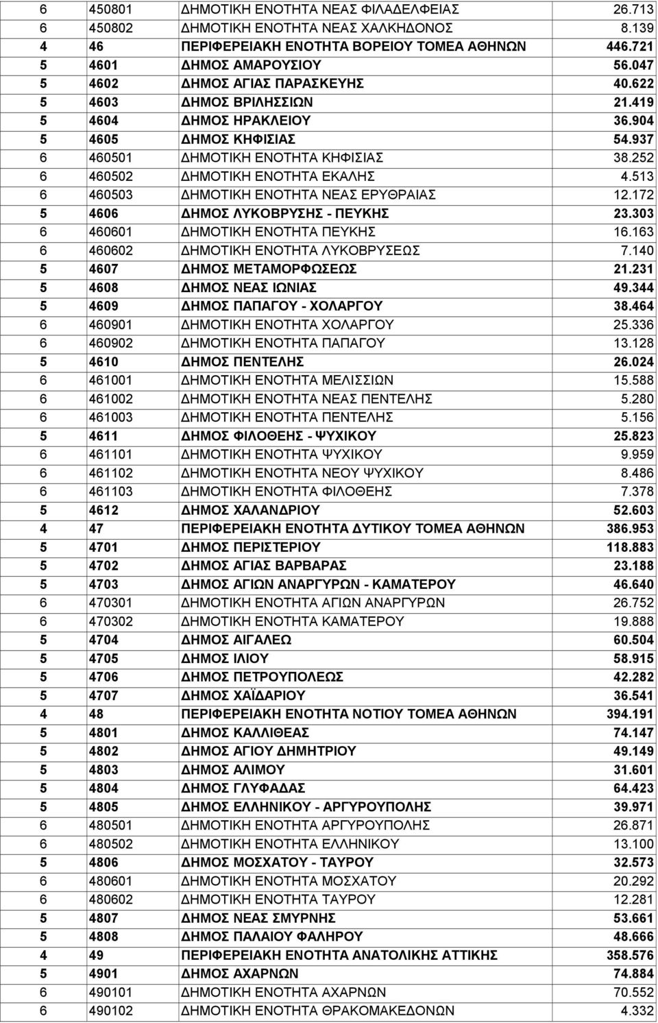 252 6 460502 ΔΗΜΟΤΙΚΗ ΕΝΟΤΗΤΑ ΕΚΑΛΗΣ 4.513 6 460503 ΔΗΜΟΤΙΚΗ ΕΝΟΤΗΤΑ ΝΕΑΣ ΕΡΥΘΡΑΙΑΣ 12.172 5 4606 ΔΗΜΟΣ ΛΥΚΟΒΡΥΣΗΣ - ΠΕΥΚΗΣ 23.303 6 460601 ΔΗΜΟΤΙΚΗ ΕΝΟΤΗΤΑ ΠΕΥΚΗΣ 16.