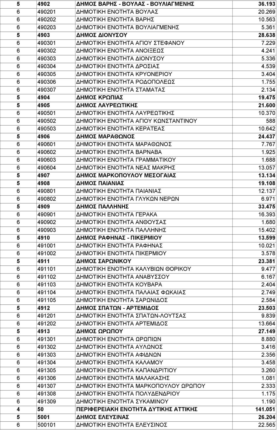 539 6 490305 ΔΗΜΟΤΙΚΗ ΕΝΟΤΗΤΑ ΚΡΥΟΝΕΡΙΟΥ 3.404 6 490306 ΔΗΜΟΤΙΚΗ ΕΝΟΤΗΤΑ ΡΟΔΟΠΟΛΕΩΣ 1.755 6 490307 ΔΗΜΟΤΙΚΗ ΕΝΟΤΗΤΑ ΣΤΑΜΑΤΑΣ 2.134 5 4904 ΔΗΜΟΣ ΚΡΩΠΙΑΣ 19.475 5 4905 ΔΗΜΟΣ ΛΑΥΡΕΩΤΙΚΗΣ 21.