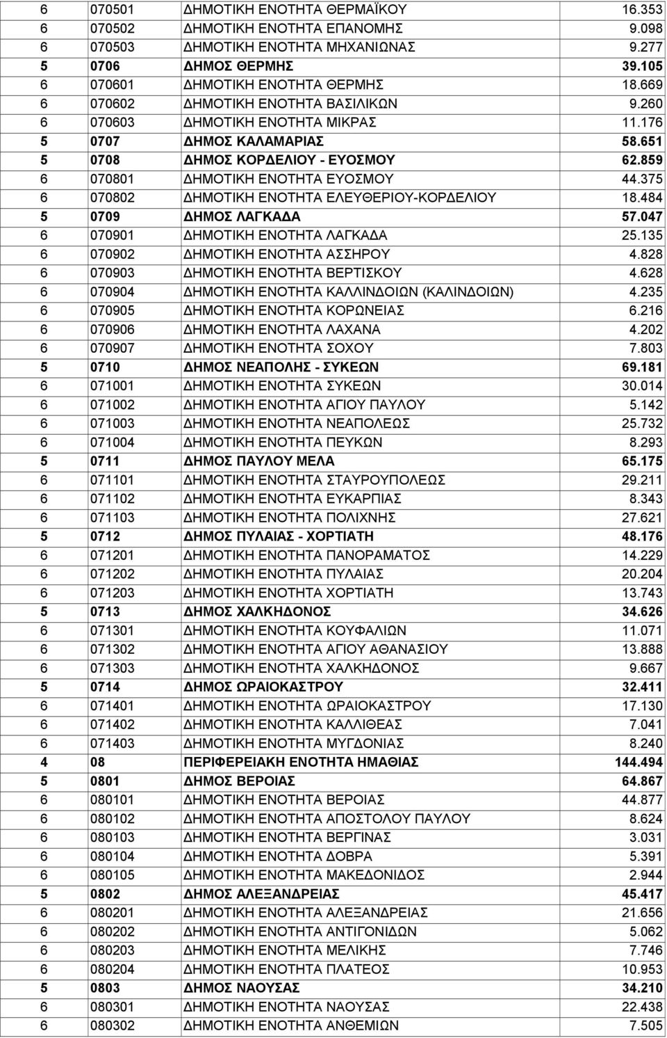 375 6 070802 ΔΗΜΟΤΙΚΗ ΕΝΟΤΗΤΑ ΕΛΕΥΘΕΡΙΟΥ-ΚΟΡΔΕΛΙΟΥ 18.484 5 0709 ΔΗΜΟΣ ΛΑΓΚΑΔΑ 57.047 6 070901 ΔΗΜΟΤΙΚΗ ΕΝΟΤΗΤΑ ΛΑΓΚΑΔΑ 25.135 6 070902 ΔΗΜΟΤΙΚΗ ΕΝΟΤΗΤΑ ΑΣΣΗΡΟΥ 4.