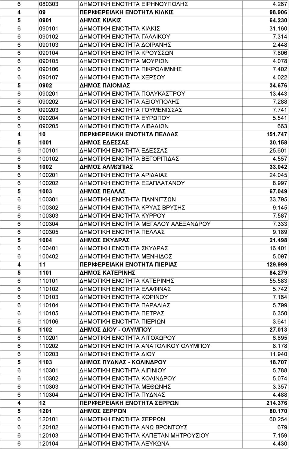 402 6 090107 ΔΗΜΟΤΙΚΗ ΕΝΟΤΗΤΑ ΧΕΡΣΟΥ 4.022 5 0902 ΔΗΜΟΣ ΠΑΙΟΝΙΑΣ 34.676 6 090201 ΔΗΜΟΤΙΚΗ ΕΝΟΤΗΤΑ ΠΟΛΥΚΑΣΤΡΟΥ 13.443 6 090202 ΔΗΜΟΤΙΚΗ ΕΝΟΤΗΤΑ ΑΞΙΟΥΠΟΛΗΣ 7.288 6 090203 ΔΗΜΟΤΙΚΗ ΕΝΟΤΗΤΑ ΓΟΥΜΕΝΙΣΣΑΣ 7.