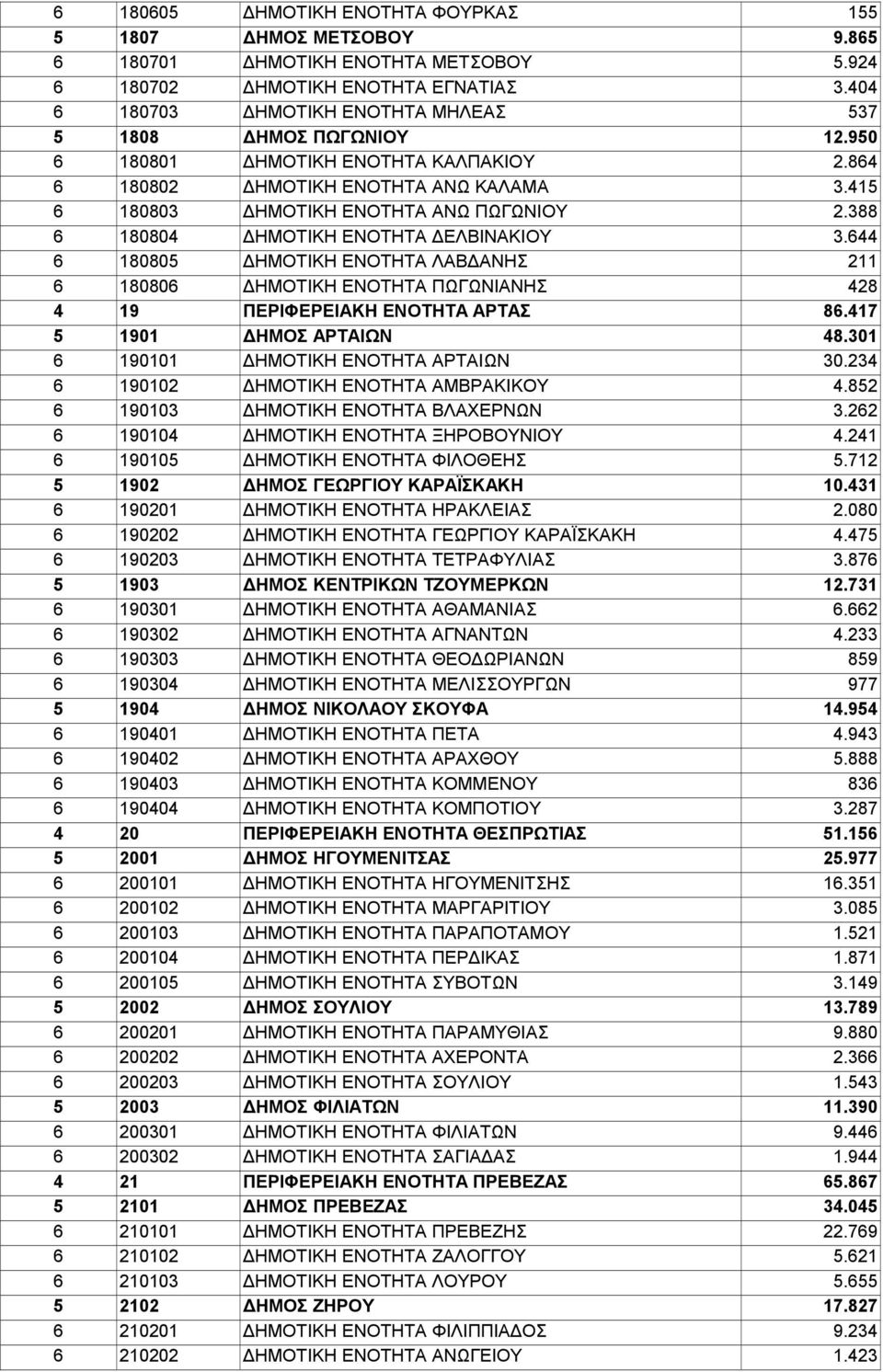 388 6 180804 ΔΗΜΟΤΙΚΗ ΕΝΟΤΗΤΑ ΔΕΛΒΙΝΑΚΙΟΥ 3.644 6 180805 ΔΗΜΟΤΙΚΗ ΕΝΟΤΗΤΑ ΛΑΒΔΑΝΗΣ 211 6 180806 ΔΗΜΟΤΙΚΗ ΕΝΟΤΗΤΑ ΠΩΓΩΝΙΑΝΗΣ 428 4 19 ΠΕΡΙΦΕΡΕΙΑΚΗ ΕΝΟΤΗΤΑ ΑΡΤΑΣ 86.417 5 1901 ΔΗΜΟΣ ΑΡΤΑΙΩΝ 48.