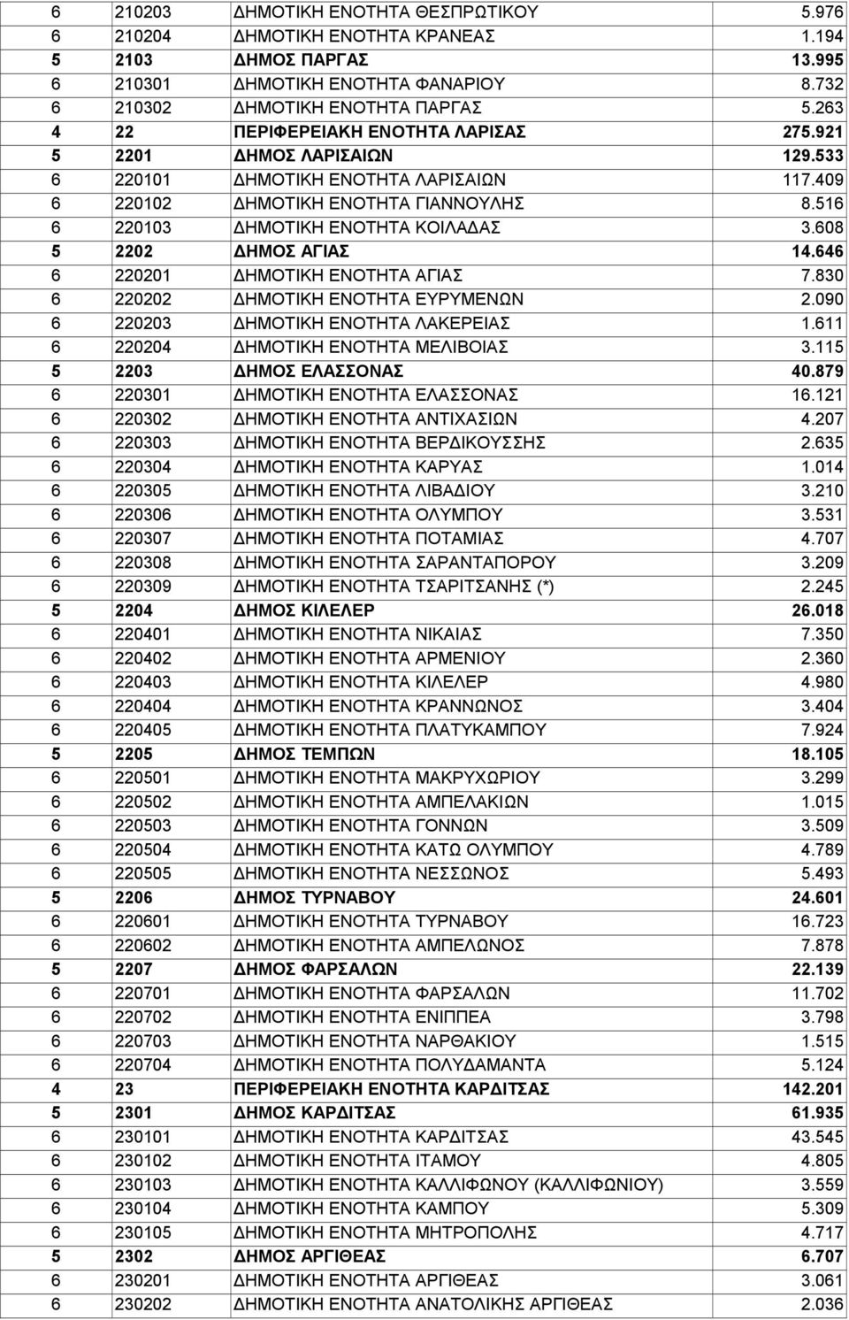 516 6 220103 ΔΗΜΟΤΙΚΗ ΕΝΟΤΗΤΑ ΚΟΙΛΑΔΑΣ 3.608 5 2202 ΔΗΜΟΣ ΑΓΙΑΣ 14.646 6 220201 ΔΗΜΟΤΙΚΗ ΕΝΟΤΗΤΑ ΑΓΙΑΣ 7.830 6 220202 ΔΗΜΟΤΙΚΗ ΕΝΟΤΗΤΑ ΕΥΡΥΜΕΝΩΝ 2.090 6 220203 ΔΗΜΟΤΙΚΗ ΕΝΟΤΗΤΑ ΛΑΚΕΡΕΙΑΣ 1.