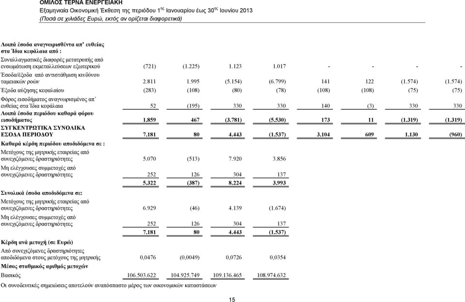 574) Έξοδα αύξησης κεφαλαίου (83) (108) (80) (78) (108) (108) (75) (75) Φόρος εισοδήματος αναγνωρισμένος απ ευθείας στα Ίδια κεφάλαια 5 (195) 330 330 140 (3) 330 330 Λοιπά έσοδα περιόδου καθαρά φόρου