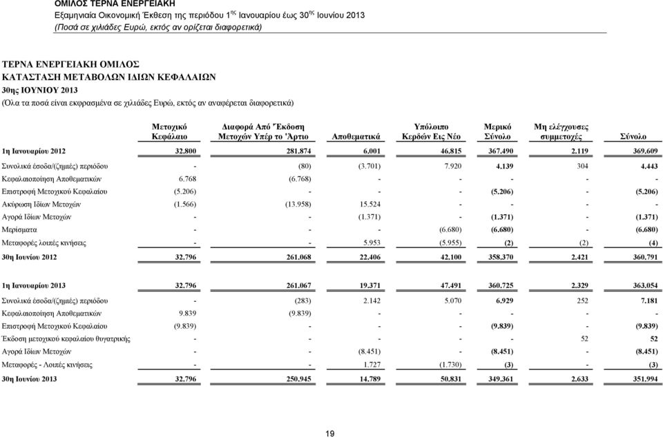609 Συνολικά έσοδα/(ζημιές) περιόδου - (80) (3.701) 7.90 4.139 304 4.443 Κεφαλαιοποίηση Αποθεματικών 6.768 (6.768) - - - - - Επιστροφή Μετοχικού Κεφαλαίου (5.06) - - - (5.06) - (5.