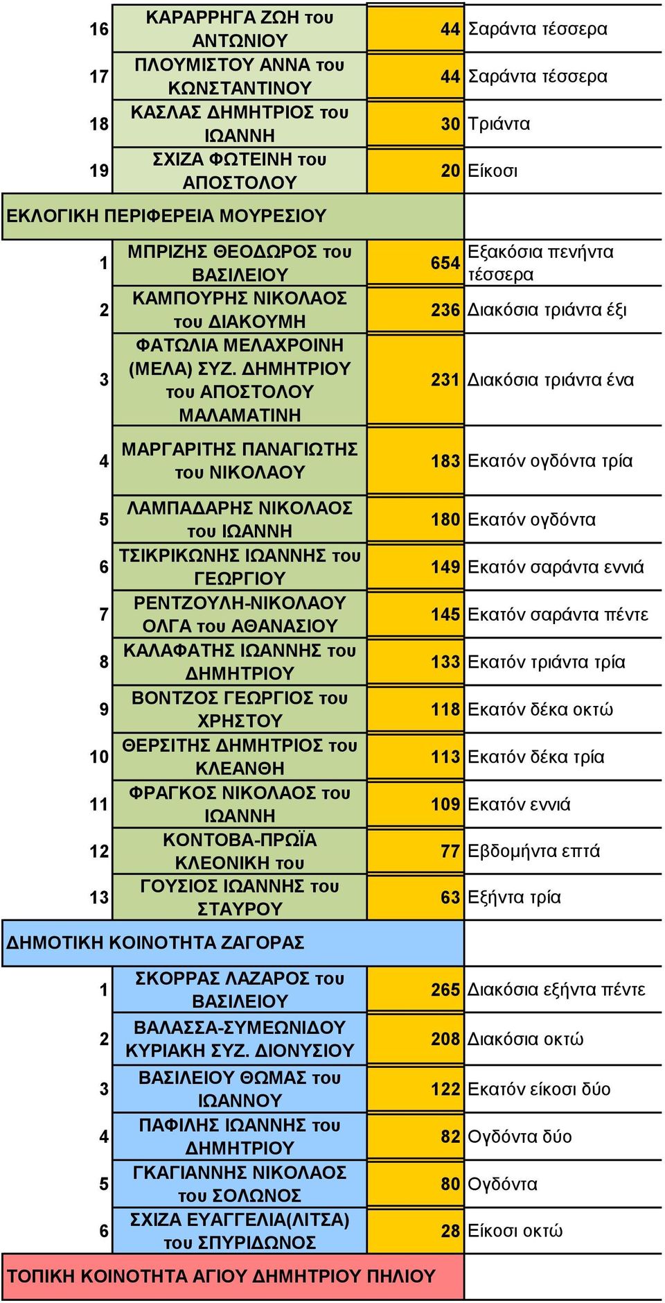 του ΜΑΛΑΜΑΣΗΝΖ ΜΑΡΓΑΡΗΣΖ ΠΑΝΑΓΗΧΣΖ του Εξακόζια πενήνηα Διακόζια ηπιάνηα έξι Διακόζια ηπιάνηα ένα Εκαηόν ογδόνηα ηπία ΛΑΜΠΑΓΑΡΖ ΝΗΚΟΛΑΟ του ΣΗΚΡΗΚΧΝΖ του ΡΔΝΣΕΟΤΛΖ- ΟΛΓΑ του ΑΘΑΝΑΗΟΤ ΚΑΛΑΦΑΣΖ του