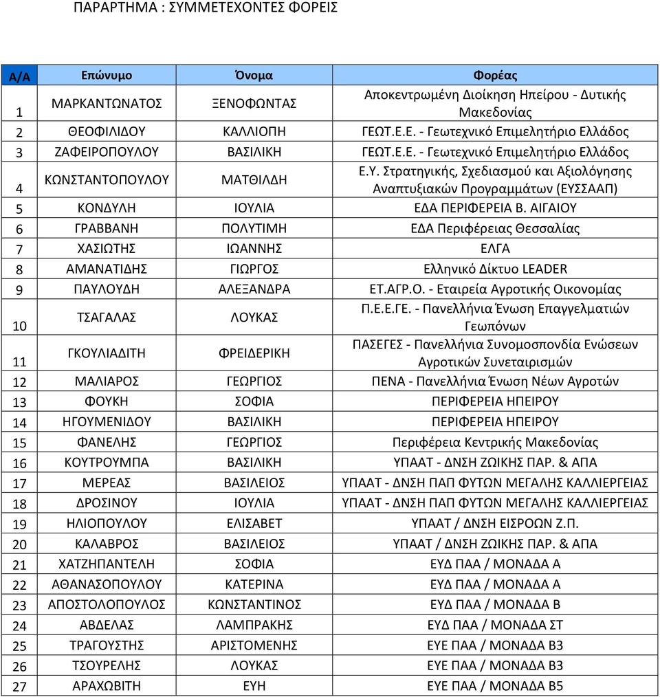 ΑΙΓΑΙΟΥ 6 ΓΡΑΒΒΑΝΗ ΠΟΛΥΤΙΜΗ ΕΔΑ Περιφέρειας Θεσσαλίας 7 ΧΑΣΙΩΤΗΣ ΙΩΑΝΝΗΣ ΕΛΓΑ 8 ΑΜΑΝΑΤΙΔΗΣ ΓΙΩΡΓΟΣ Ελληνικό Δίκτυο LEADER 9 ΠΑΥΛΟΥΔΗ ΑΛΕΞΑΝΔΡΑ ΕΤ.ΑΓΡ.Ο. Εταιρεία Αγροτικής Οικονομίας Π.Ε.Ε.ΓΕ.