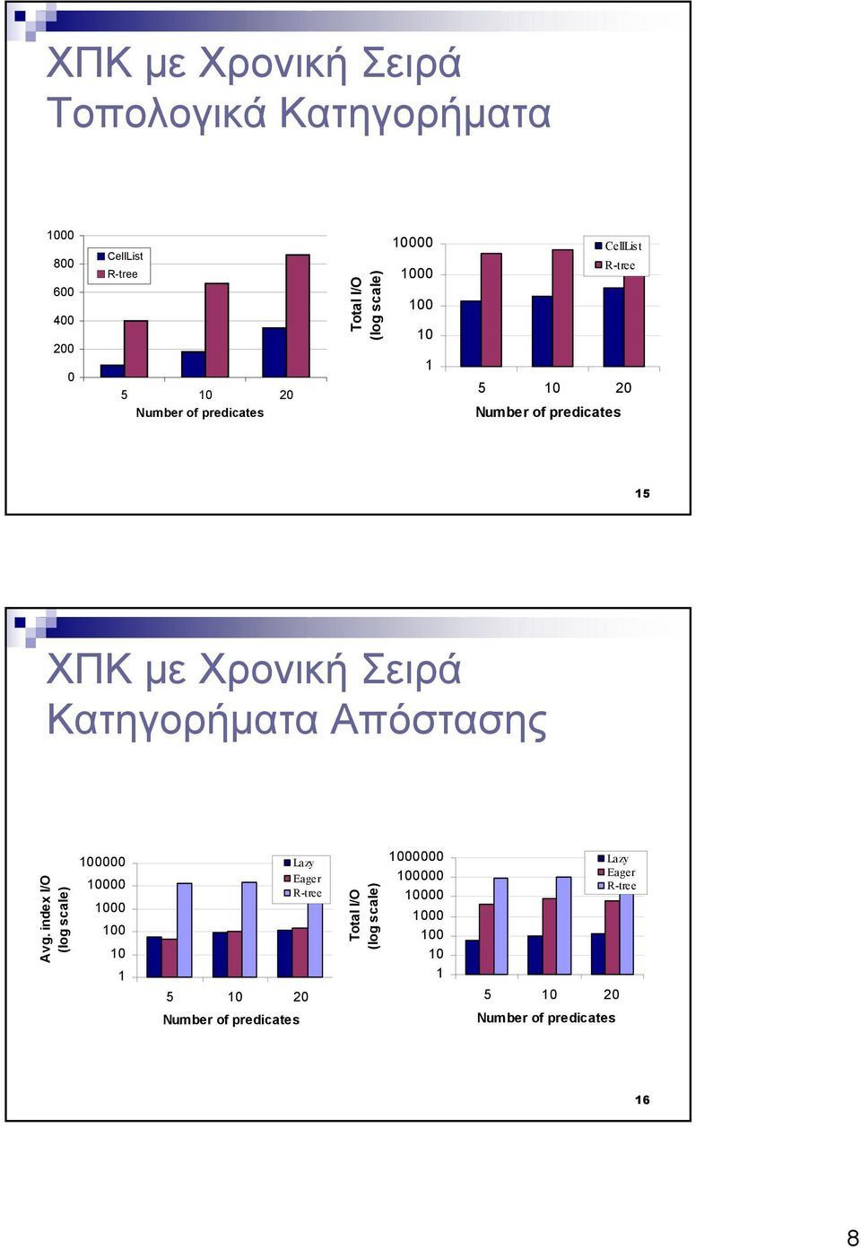 Χρονική Σειρά Κατηγορήµατα Απόστασης Avg.