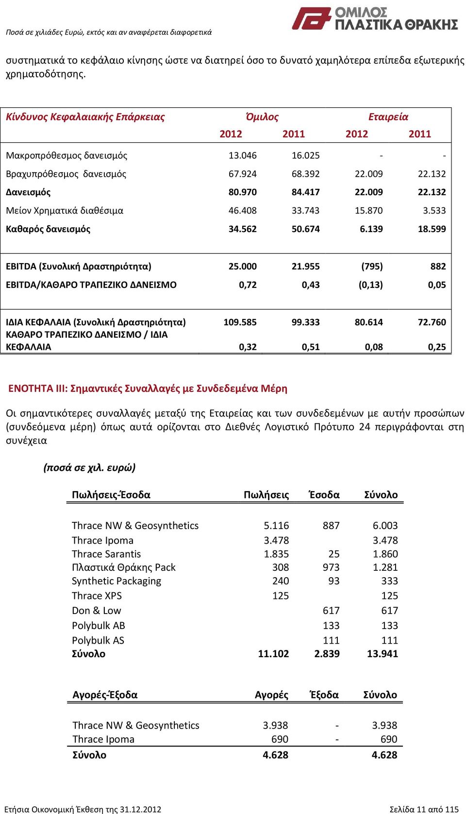 408 33.743 15.870 3.533 Καθαρός δανεισμός 34.562 50.674 6.139 18.599 EBITDA (Συνολική Δραστηριότητα) 25.000 21.