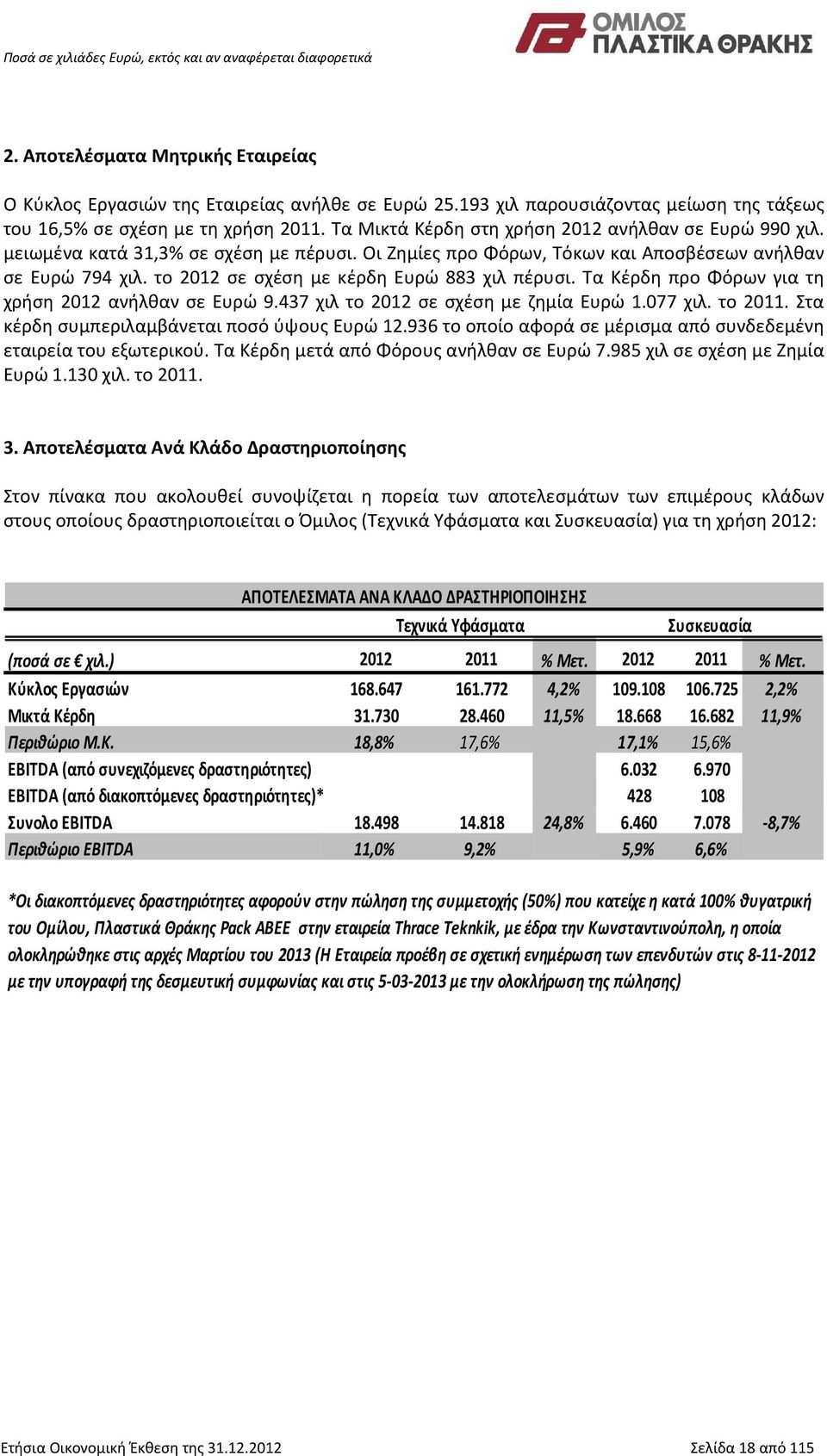 το 2012 σε σχέση με κέρδη Ευρώ 883 χιλ πέρυσι. Τα Κέρδη προ Φόρων για τη χρήση 2012 ανήλθαν σε Ευρώ 9.437 χιλ το 2012 σε σχέση με ζημία Ευρώ 1.077 χιλ. το 2011.