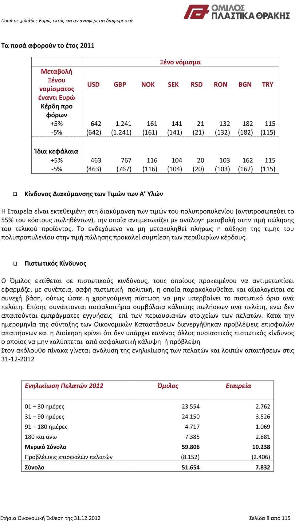 εκτεθειμένη στη διακύμανση των τιμών του πολυπροπυλενίου (αντιπροσωπεύει το 55% του κόστους πωληθέντων), την οποία αντιμετωπίζει με ανάλογη μεταβολή στην τιμή πώλησης του τελικού προϊόντος.