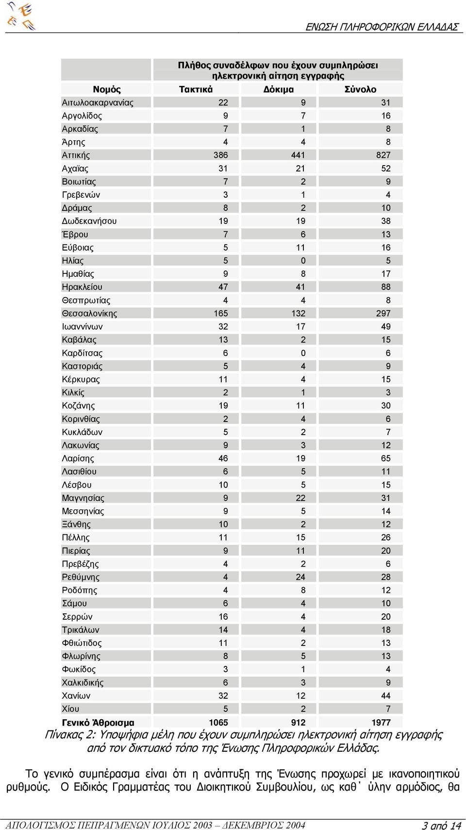 Καβάλας 13 2 15 Καρδίτσας 6 0 6 Καστοριάς 5 4 9 Κέρκυρας 11 4 15 Κιλκίς 2 1 3 Κοζάνης 19 11 30 Κορινθίας 2 4 6 Κυκλάδων 5 2 7 Λακωνίας 9 3 12 Λαρίσης 46 19 65 Λασιθίου 6 5 11 Λέσβου 10 5 15 Μαγνησίας