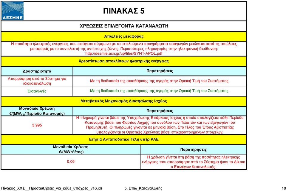 pdf Χρεοπίστωση αποκλίσεων ηλεκτρικής ενέργειας Δραστηριότητα Απορρόφηση από το Σύστημα για ιδιοκατανάλωση Εισαγωγές Με τη διαδικασία της εκκαθάρισης της αγοράς στην Οριακή Τιμή του Συστήματος.