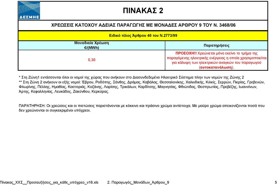 * Στη Ζώνη1 εντάσσονται όλοι οι νομοί της χώρας που ανήκουν στο Διασυνδεδεμένο Ηλεκτρικό Σύστημα πλην των νομών της Ζώνης 2 ** Στη Ζώνη 2 ανήκουν οι εξής νομοί: Έβρου, Ροδόπης, Ξάνθης, Δράμας,