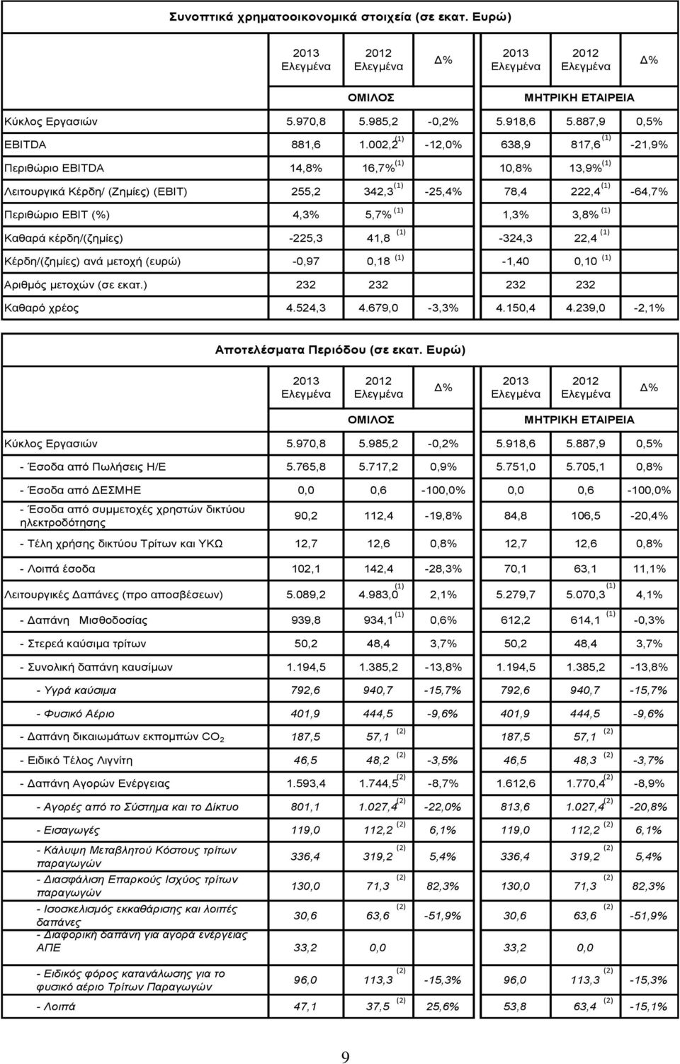 κέρδη/(ζημίες) -225,3 41,8-324,3 22,4 Κέρδη/(ζημίες) ανά μετοχή (ευρώ) -0,97 0,18-1,40 0,10 Αριθμός μετοχών (σε εκατ.) 232 232 232 232 Καθαρό χρέος 4.524,3 4.679,0-3,3% 4.150,4 4.