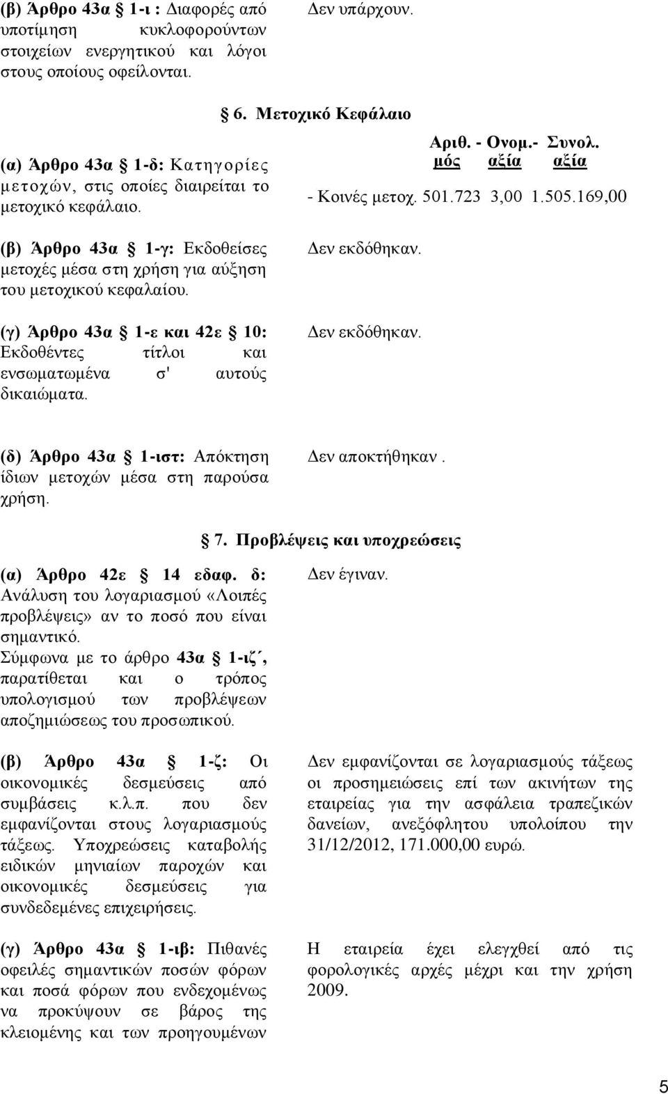 (γ) Άρθρο 43α 1-ε και 42ε 10: Εκδοθέντες τίτλοι και ενσωματωμένα σ' αυτούς δικαιώματα. Δεν εκδόθηκαν. Δεν εκδόθηκαν. (δ) Άρθρο 43α 1-ιστ: Απόκτηση ίδιων μετοχών μέσα στη παρούσα χρήση.