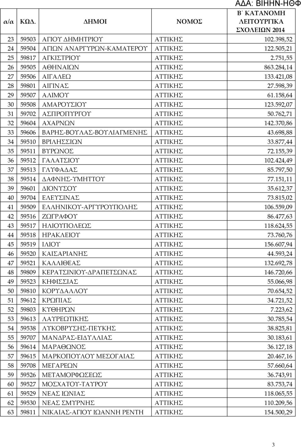 762,71 32 59604 ΑΧΑΡΝΩΝ ΑΤΤΙΚΗΣ 142.370,86 33 59606 ΒΑΡΗΣ-ΒΟΥΛΑΣ-ΒΟΥΛΙΑΓΜΕΝΗΣ ΑΤΤΙΚΗΣ 43.698,88 34 59510 ΒΡΙΛΗΣΣΙΩΝ ΑΤΤΙΚΗΣ 33.877,44 35 59511 ΒΥΡΩΝΟΣ ΑΤΤΙΚΗΣ 72.155,39 36 59512 ΓΑΛΑΤΣΙΟΥ ΑΤΤΙΚΗΣ 102.