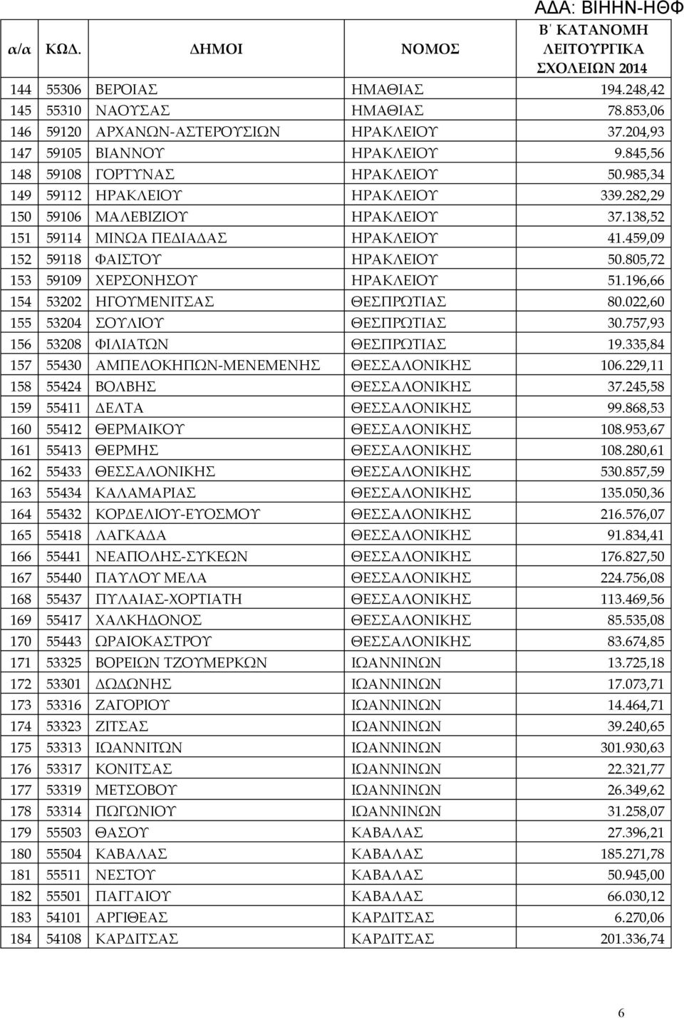 805,72 153 59109 ΧΕΡΣΟΝΗΣΟΥ ΗΡΑΚΛΕΙΟΥ 51.196,66 154 53202 ΗΓΟΥΜΕΝΙΤΣΑΣ ΘΕΣΠΡΩΤΙΑΣ 80.022,60 155 53204 ΣΟΥΛΙΟΥ ΘΕΣΠΡΩΤΙΑΣ 30.757,93 156 53208 ΦΙΛΙΑΤΩΝ ΘΕΣΠΡΩΤΙΑΣ 19.