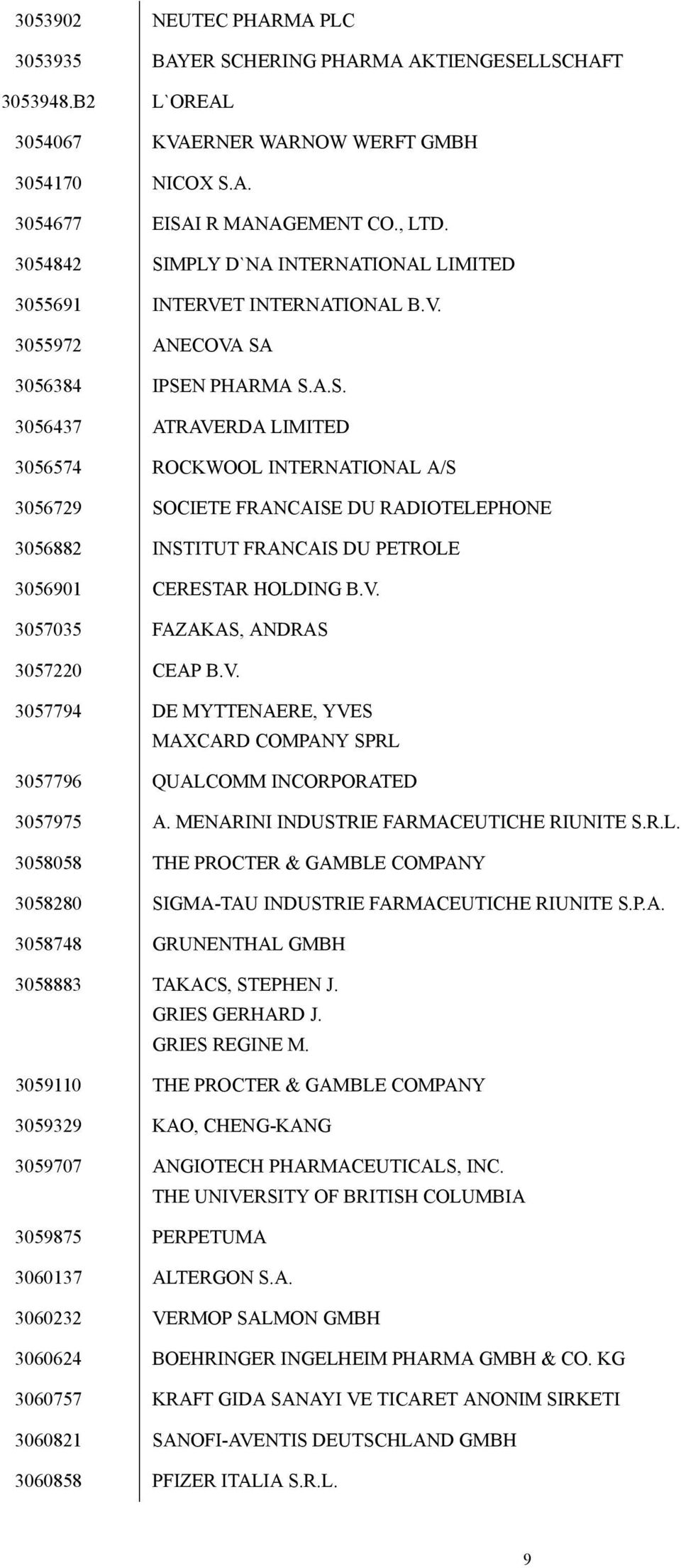 V. 3057035 FAZAKAS, ANDRAS 3057220 CEAP B.V. 3057794 DE MYTTENAERE, YVES MAXCARD COMPANY SPRL 3057796 QUALCOMM INCORPORATED 3057975 A. MENARINI INDUSTRIE FARMACEUTICHE RIUNITE S.R.L. 3058058 THE PROCTER & GAMBLE COMPANY 3058280 SIGMA-TAU INDUSTRIE FARMACEUTICHE RIUNITE S.