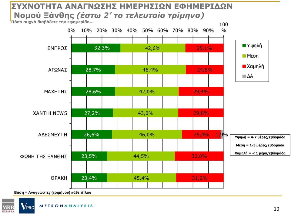 29,4 XANTHI NEWS 27,2 43,0 29,8 ΑΔΕΣΜΕΥΤΗ 26,6 46,0 25,4 1,9 Υψηλή = 4-7 μέρες/εβδομάδα Μέση = 1-3 μέρες/εβδομάδα ΦΩΝΗ