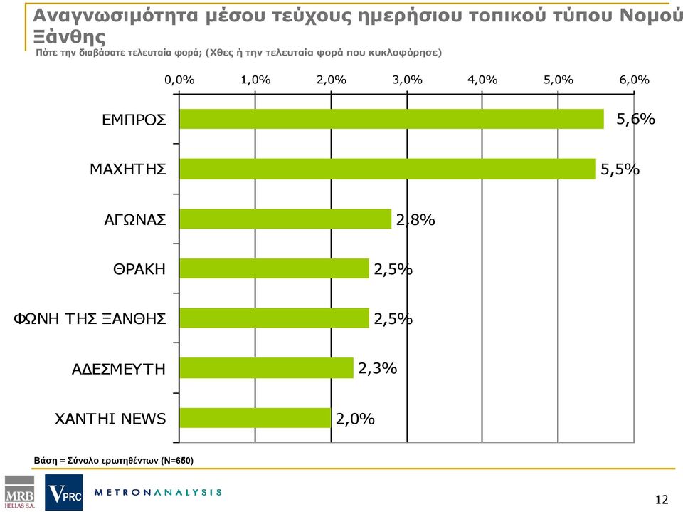 1,0 2,0 3,0 4,0 5,0 6,0 ΕΜΠΡΟΣ 5,6 ΜΑΧΗΤΗΣ 5,5 ΑΓΩΝΑΣ 2,8 ΘΡΑΚΗ 2,5 ΦΩΝΗ