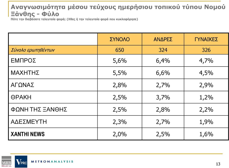 ΓΥΝΑΙΚΕΣ Σύνολο ερωτηθέντων 650 324 326 ΕΜΠΡΟΣ 5,6 6,4 4,7 ΜΑΧΗΤΗΣ 5,5 6,6 4,5 ΑΓΩΝΑΣ 2,8