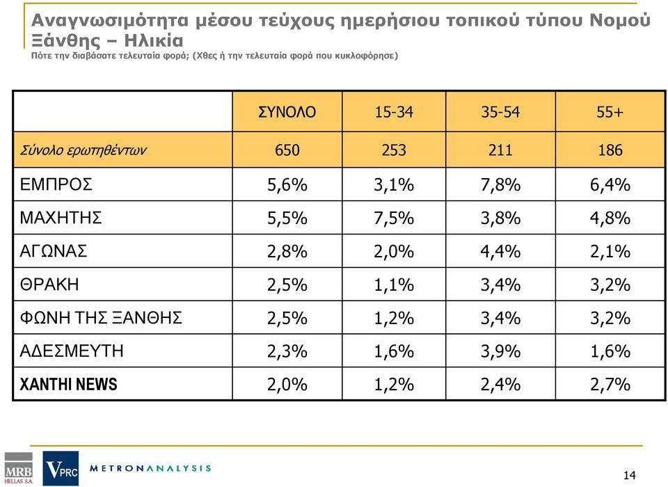 ερωτηθέντων 650 253 211 186 ΕΜΠΡΟΣ 5,6 3,1 7,8 6,4 ΜΑΧΗΤΗΣ 5,5 7,5 3,8 4,8 ΑΓΩΝΑΣ 2,8 2,0 4,4 2,1