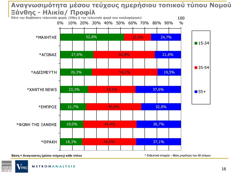 50,8 21,6 *ΑΔΕΣΜΕΥΤΗ 26,3 54,2 19,5 35-54 *XANTHI NEWS 23,3 39,1 37,6 55+ *ΕΜΠΡΟΣ 21,7 45,6 32,8 *ΦΩΝΗ ΤΗΣ ΞΑΝΘΗΣ 19,0