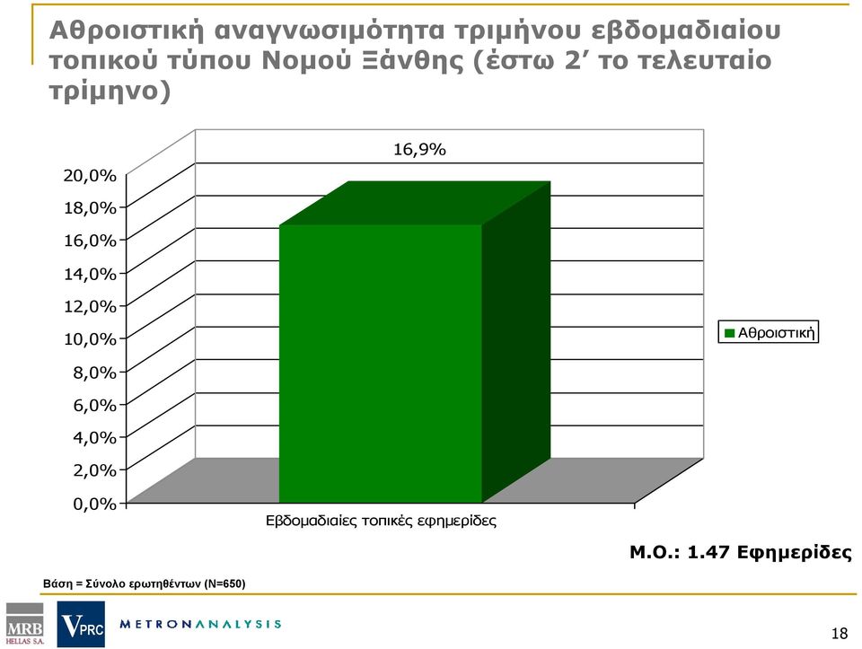 14,0 12,0 10,0 Αθροιστική 8,0 6,0 4,0 2,0 0,0 Εβδομαδιαίες