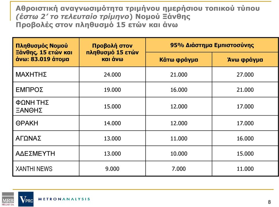 019 άτομα Προβολή στον 95 Διάστημα Εμπιστοσύνης πληθυσμό 15 ετών και άνω Κάτω φράγμα Άνω φράγμα ΜΑΧΗΤΗΣ 24.000 21.000 27.