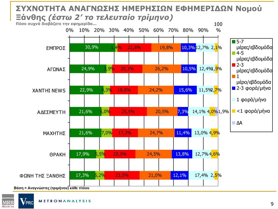 11,5 2,7 5-7 μέρες/εβδομάδα 4-5 μέρες/εβδομάδα 2-3 μέρες/εβδομάδα 1 μέρα/εβδομάδα 2-3 φορά/μήνα 1 φορά/μήνα ΑΔΕΣΜΕΥΤΗ 21,6 5,0 25,5 20,5 7,3 14,1 4,0