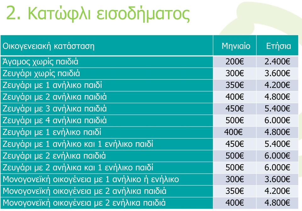 000 Ζευγάρι με 1 ενήλικο παιδί 400 4.800 Ζευγάρι με 1 ανήλικο και 1 ενήλικο παιδί 450 5.400 Ζευγάρι με 2 ενήλικα παιδιά 500 6.