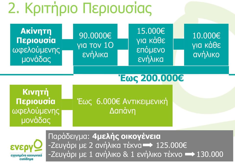 000 για κάθε ανήλικο Κινητή Περιουσία ωφελούμενης μονάδας Έως 200.000 Έως 6.