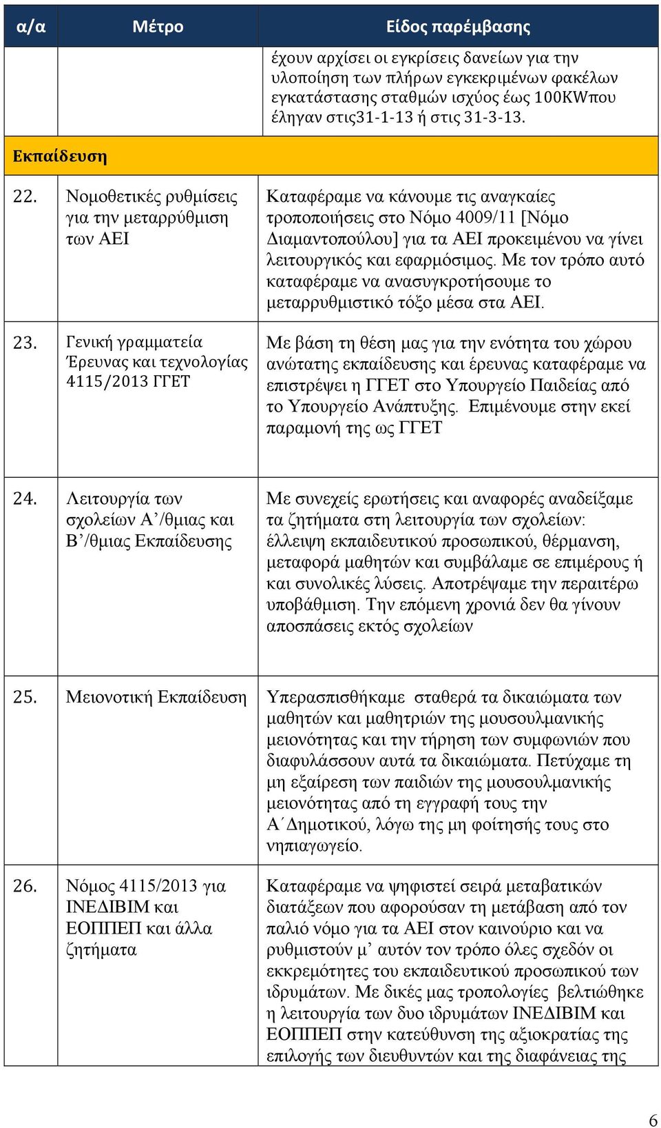 Γενική γραμματεία Έρευνας και τεχνολογίας 4115/2013 ΓΓΕΤ Καταφέραμε να κάνουμε τις αναγκαίες τροποποιήσεις στο Νόμο 4009/11 [Νόμο Διαμαντοπούλου] για τα ΑΕΙ προκειμένου να γίνει λειτουργικός και