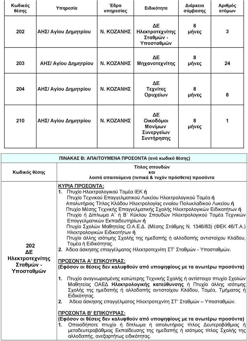 ΚΟΖΑΝΗΣ Οικοδόμοι Μονίμων Συνεργείων Συντήρησης 8 μήνες 1 ΠΙΝΑΚΑΣ Β: ΑΠΑΙΤΟΥΜΕΝΑ ΠΡΟΣΟΝΤΑ (ανά κωδικό θέσης) Κωδικός θέσης 202 Ηλεκτροτεχνίτης Σταθμών - Υποσταθμών Τίτλος σπουδών και λοιπά
