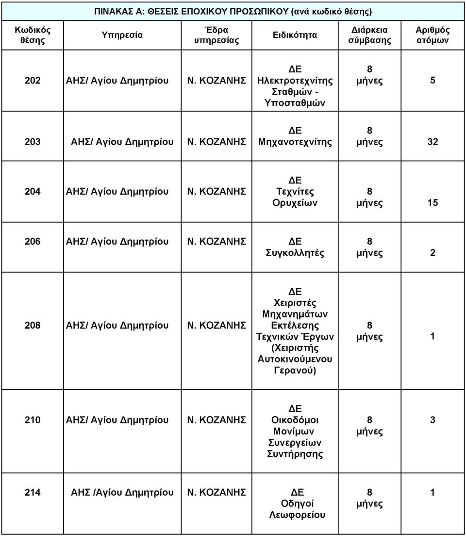 ΚΟΖΑΝΗΣ Τεχνίτες Ορυχείων 8 μήνες 15 206 ΑΗΣ/ Αγίου Δημητρίου Ν. ΚΟΖΑΝΗΣ Συγκολλητές 8 μήνες 2 208 ΑΗΣ/ Αγίου Δημητρίου Ν.