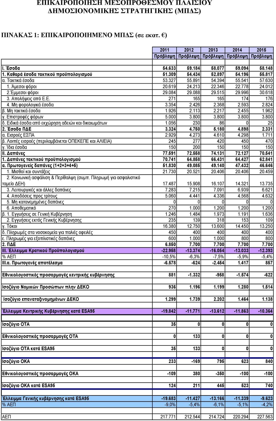 084 29.088 29.515 29.996 30.618 3. Απολήτειρ από Ε.Ε. 271 165 165 174 176 4. Μη θοπολογικά έζοδα 3.354 2.426 2.368 2.593 2.824 β. Μη ηακηικά έζοδα 1.926 2.113 2.217 2.455 1.962 γ. Επιζηποθέρ θόπυν 5.