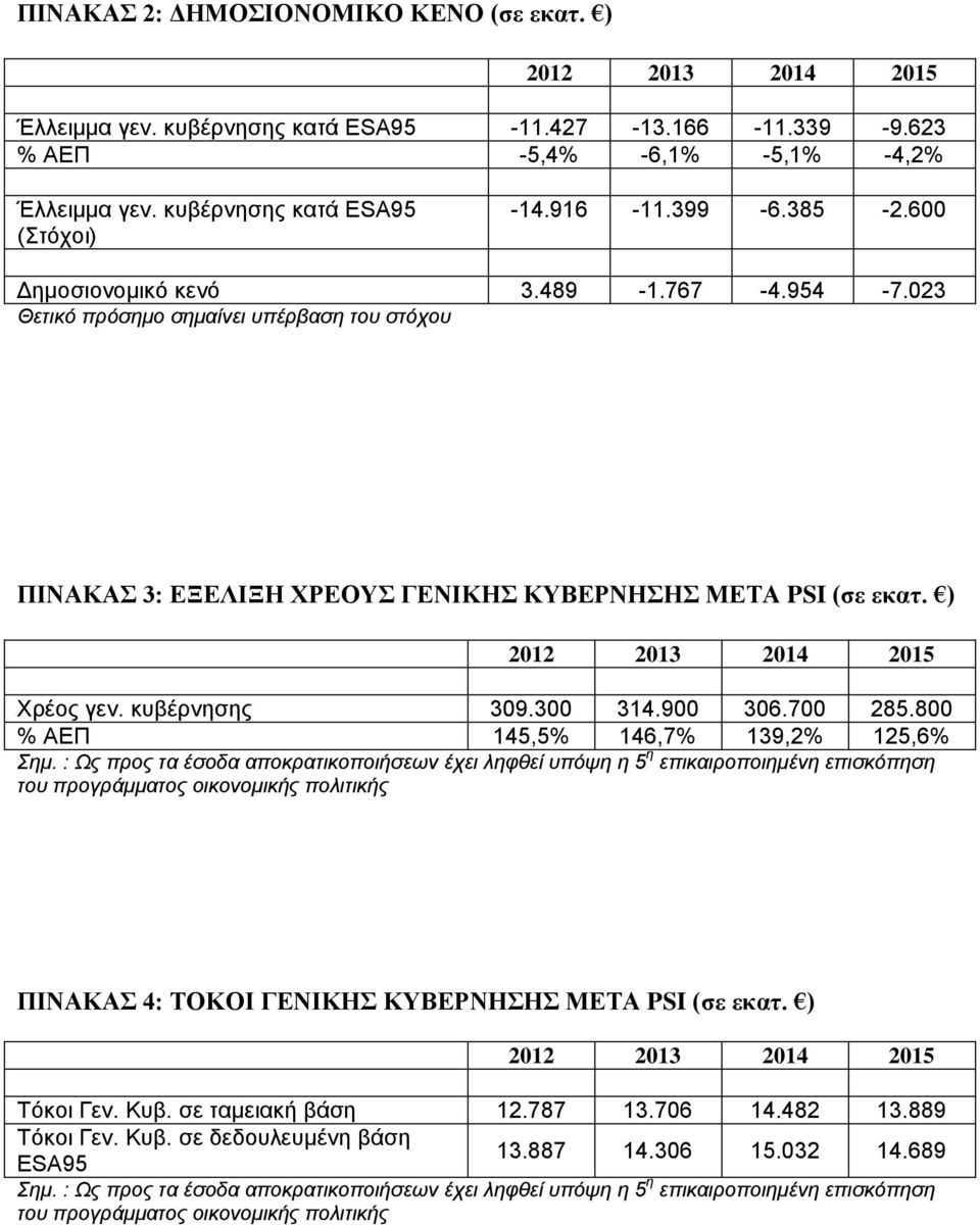 700 285.800 % ΑΕΠ 145,5% 146,7% 139,2% 125,6% Σημ.