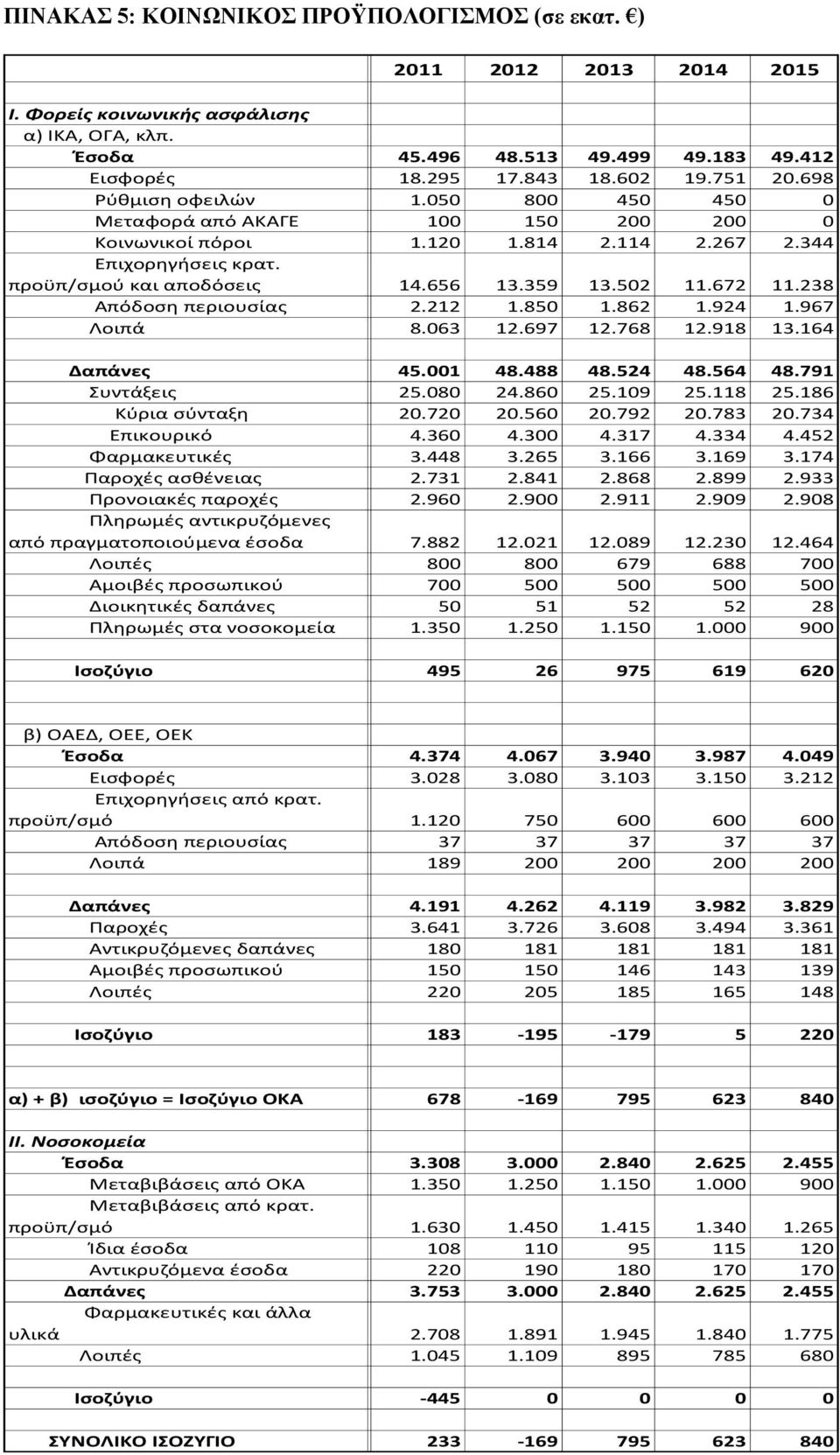 238 Απόδοςθ περιουςίασ 2.212 1.850 1.862 1.924 1.967 Λοιπά 8.063 12.697 12.768 12.918 13.164 Δαπάνες 45.001 48.488 48.524 48.564 48.791 υντάξεισ 25.080 24.860 25.109 25.118 25.186 Κφρια ςφνταξθ 20.