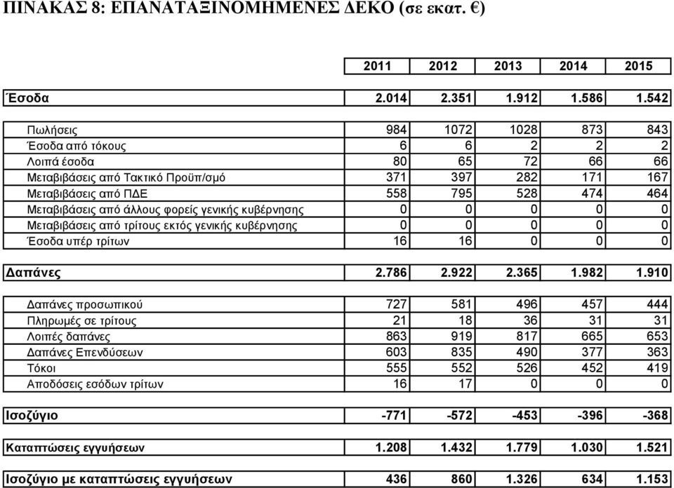 από άλλοσς θορείς γενικής κσβέρνηζης 0 0 0 0 0 Μεηαβιβάζεις από ηρίηοσς εκηός γενικής κσβέρνηζης 0 0 0 0 0 Έζοδα σπέρ ηρίηων 16 16 0 0 0 Δαπάνες 2.786 2.922 2.365 1.982 1.