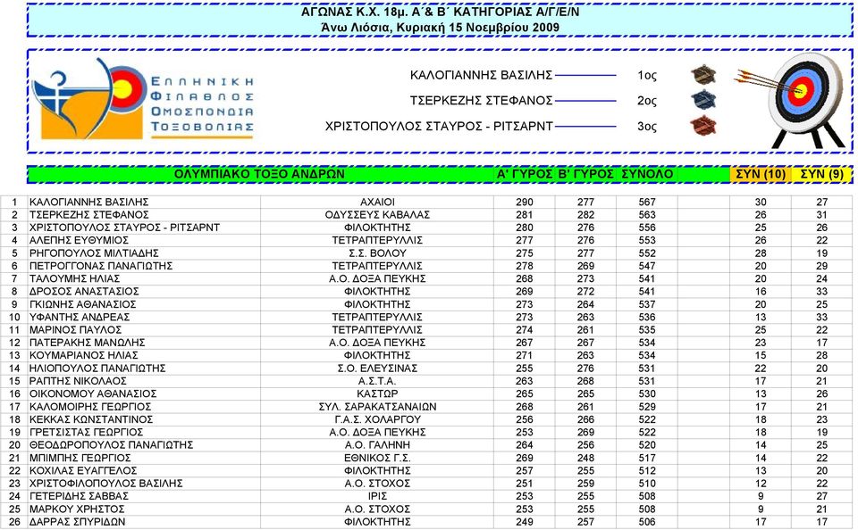 Ο. ΔΟΞΑ ΠΕΥΚΗΣ 268 273 541 20 24 8 ΔΡΟΣΟΣ ΑΝΑΣΤΑΣΙΟΣ ΦΙΛΟΚΤΗΤΗΣ 269 272 541 16 33 9 ΓΚΙΩΝΗΣ ΑΘΑΝΑΣΙΟΣ ΦΙΛΟΚΤΗΤΗΣ 273 264 537 20 25 10 ΥΦΑΝΤΗΣ ΑΝΔΡΕΑΣ ΤΕΤΡΑΠΤΕΡΥΛΛΙΣ 273 263 536 13 33 11 ΜΑΡΙΝΟΣ