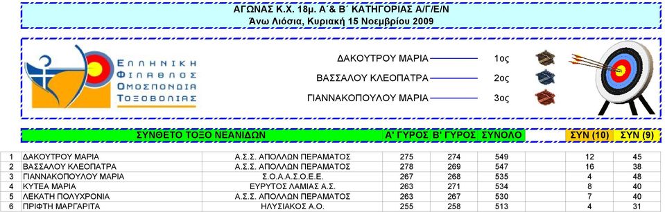 Ο.Α.Α.Σ.Ο.Ε.Ε. 267 268 535 4 48 4 ΚΥΤΕΑ ΜΑΡΙΑ ΕΥΡΥΤΟΣ ΛΑΜΙΑΣ Α.Σ. 263 271 534 8 40 5 ΛΕΚΑΤΗ ΠΟΛΥΧΡΟΝΙΑ Α.Σ.Σ. ΑΠΟΛΛΩΝ ΠΕΡΑΜΑΤΟΣ 263 267 530 7 40 6 ΠΡΙΦΤΗ ΜΑΡΓΑΡΙΤΑ ΗΛΥΣΙΑΚΟΣ Α.