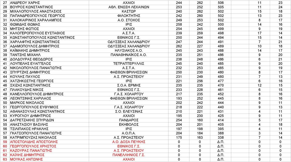 Σ.Τ.Α. 239 259 498 17 14 35 ΚΩΝΣΤΑΝΤΟΠΟΥΛΟΣ ΚΩΝΣΤΑΝΤΙΝΟΣ ΕΘΝΙΚΟΣ Γ.Σ. 250 244 494 15 14 36 ΧΑΡΛΑΦΤΗΣ ΚΩΝΣΤΑΝΤΙΝΟΣ ΟΔΥΣΣΕΑΣ ΧΑΛΑΝΔΡΙΟΥ 247 244 491 7 21 37 ΑΔΑΜΟΠΟΥΛΟΣ ΔΗΜΗΤΡΙΟΣ ΟΔΥΣΣΕΑΣ ΧΑΛΑΝΔΡΙΟΥ 262 227 489 10 18 38 ΚΑΪΜΑΚΗΣ ΔΗΜΗΤΡΙΟΣ ΗΛΥΣΙΑΚΟΣ Α.